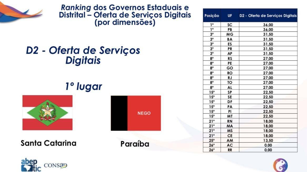 paraiba-alcanca-primeiro-lugar-em-ranking-nacional-de-oferta-dos-servicos-digitais